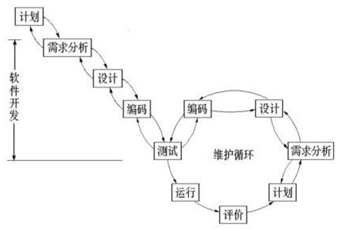 软件开发瀑布模型