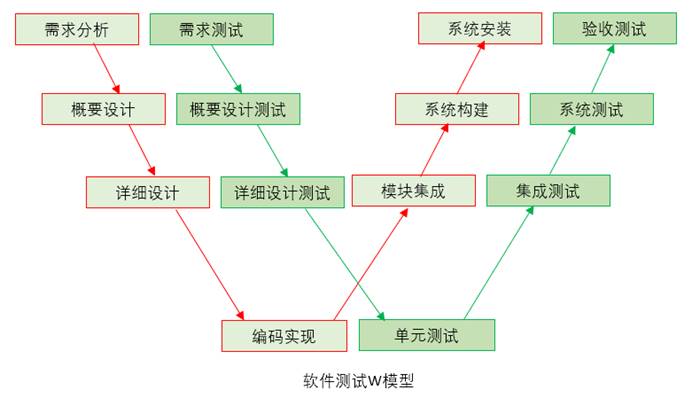 软件测试模型之W模型