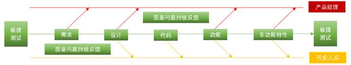 软件测试敏捷模型之团队沟通和协作