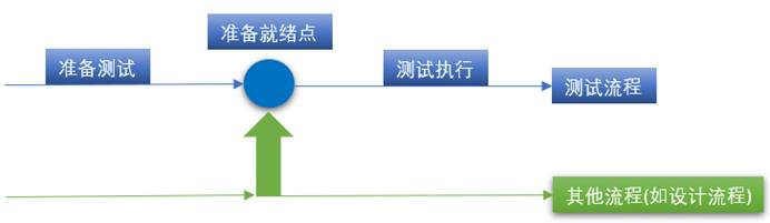 软件测试模型之H模型