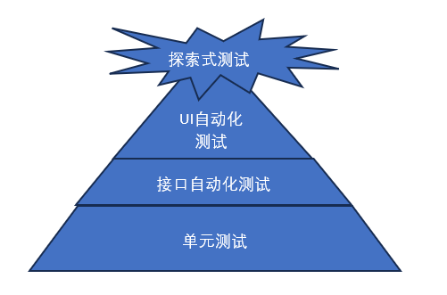 软件测试模型之敏捷模型-金字塔模型