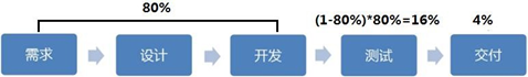 06软件测试基础知识之二八测试原则