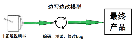 软件开发边写边改模型