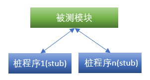 软件测试阶段之单元测试之桩模块