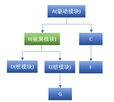 软件测试之单元测试之驱动模块和桩模块例子