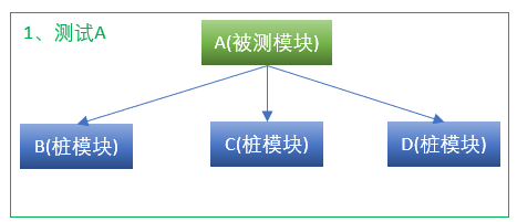 集成测试自顶向下1