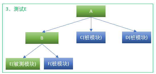 集成测试自顶向下3