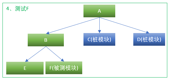 集成测试自顶向下4