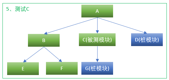 集成测试自顶向下5