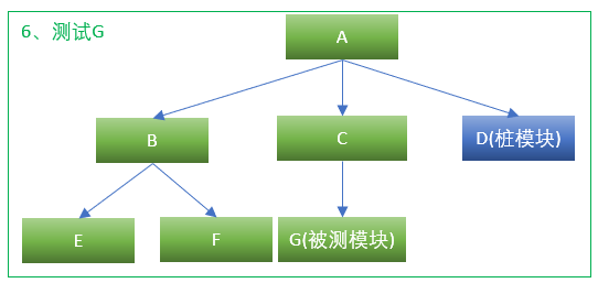 集成测试自顶向下6