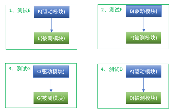 集成测试自底向上1