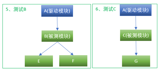 集成测试自底向上2