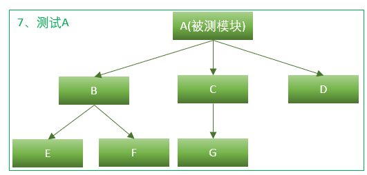 集成测试自底向上3