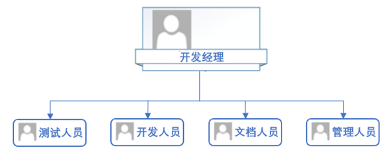 软件测试团队的责任和模式-开发为核心