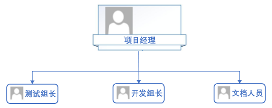 软件测试团队的责任和模式-项目经理为核心