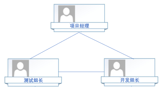 软件测试团队的责任和模式-独立测试团队