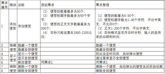 01软件测试之大纲法拆分功能-便签案例