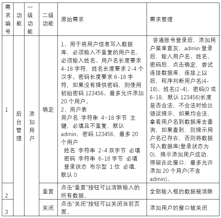 软件测试需求分析案例-添加用户2